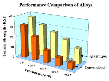 Bar Graph - Performance Comparison of Conventional Alloys with MSFC-398